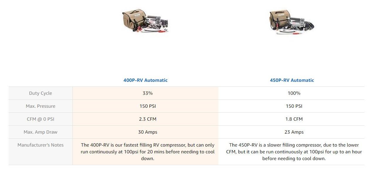 VIAIR 400P RV 12-Volt Automatic Portable Compressor Kit, RV Tire Inflator/Pump, For Class C Motorhomes, 150 PSI 40047 customer photo 1